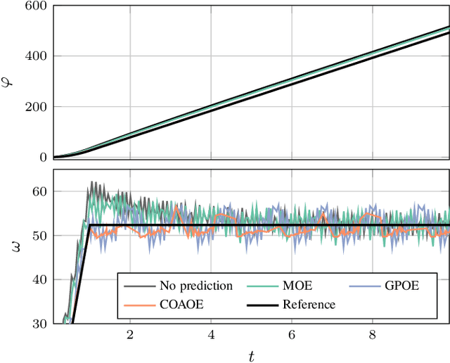 Figure 2 for Learning-based Control for PMSM Using Distributed Gaussian Processes with Optimal Aggregation Strategy