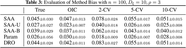 Figure 4 for Optimizer's Information Criterion: Dissecting and Correcting Bias in Data-Driven Optimization