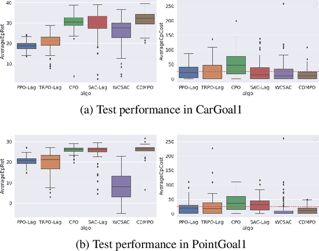 Figure 3 for Conservative Distributional Reinforcement Learning with Safety Constraints