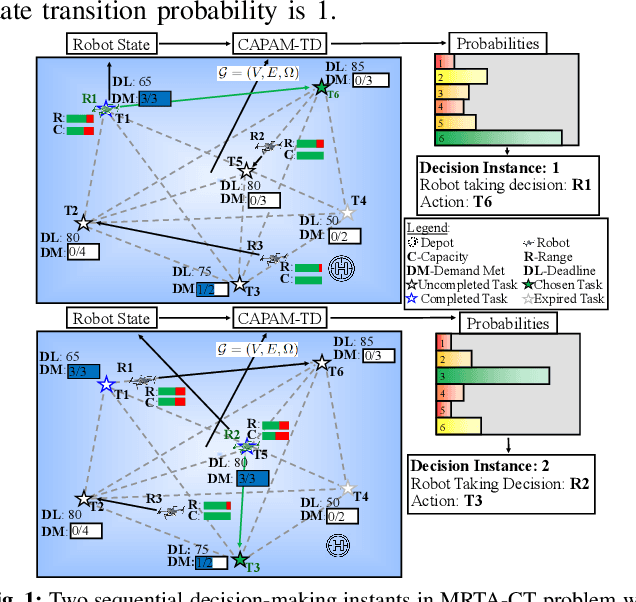 Figure 1 for Efficient Planning of Multi-Robot Collective Transport using Graph Reinforcement Learning with Higher Order Topological Abstraction