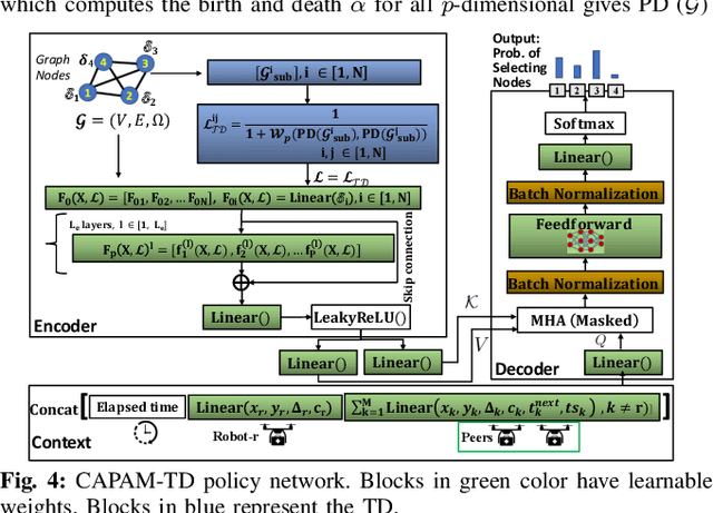 Figure 4 for Efficient Planning of Multi-Robot Collective Transport using Graph Reinforcement Learning with Higher Order Topological Abstraction