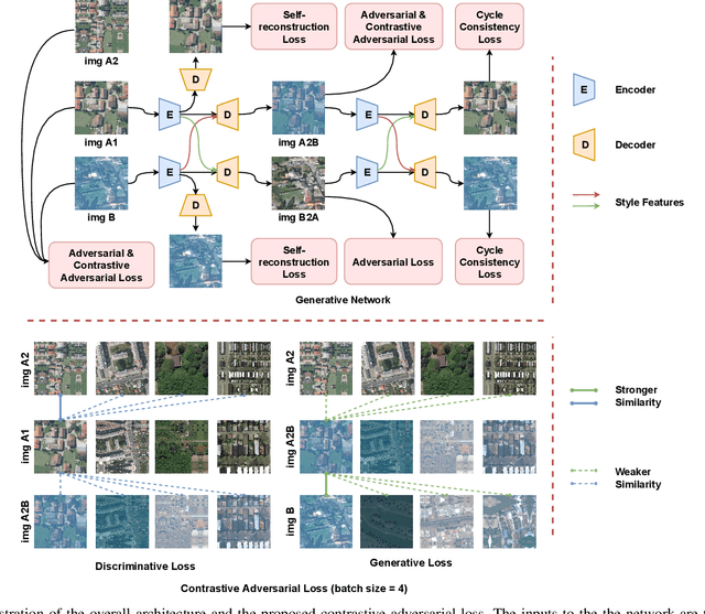 Figure 2 for Self-supervised Domain-agnostic Domain Adaptation for Satellite Images
