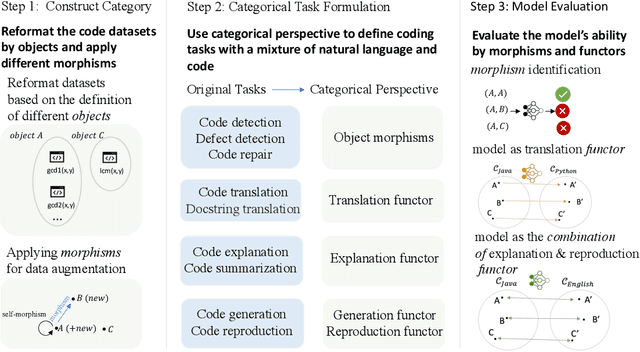 Figure 1 for CatCode: A Comprehensive Evaluation Framework for LLMs On the Mixture of Code and Text