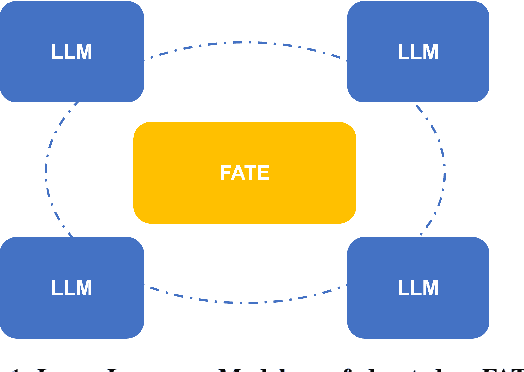 Figure 1 for FATE-LLM: A Industrial Grade Federated Learning Framework for Large Language Models