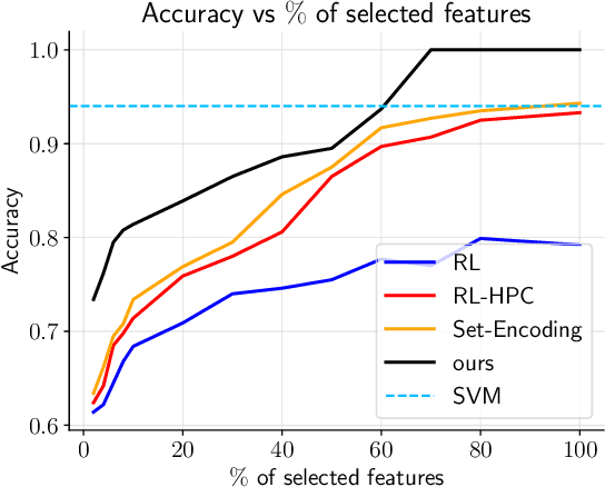Figure 3 for Fast Classification with Sequential Feature Selection in Test Phase