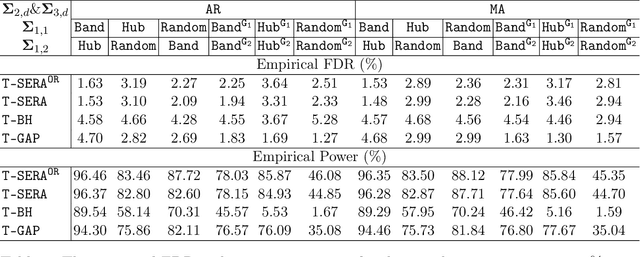 Figure 1 for Alteration Detection of Tensor Dependence Structure via Sparsity-Exploited Reranking Algorithm