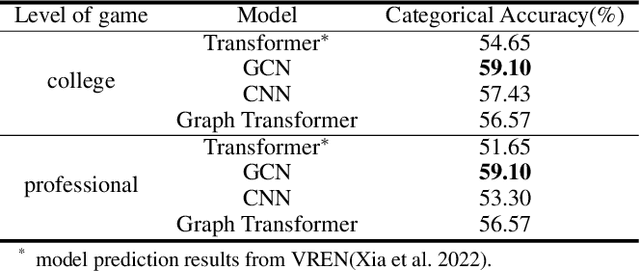 Figure 3 for Graph Encoding and Neural Network Approaches for Volleyball Analytics: From Game Outcome to Individual Play Predictions