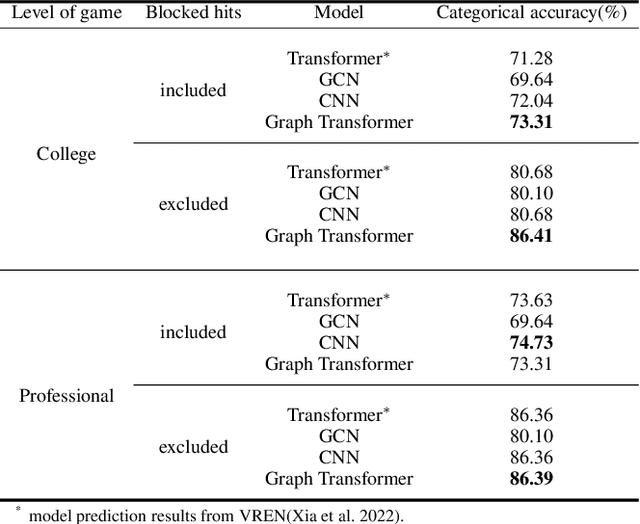 Figure 4 for Graph Encoding and Neural Network Approaches for Volleyball Analytics: From Game Outcome to Individual Play Predictions