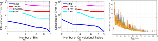 Figure 2 for Deep Convolutional Tables: Deep Learning without Convolutions