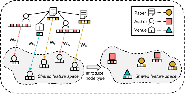 Figure 1 for Exploiting Latent Attribute Interaction with Transformer on Heterogeneous Information Networks