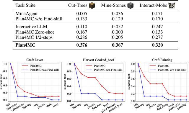 Figure 4 for Plan4MC: Skill Reinforcement Learning and Planning for Open-World Minecraft Tasks