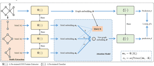 Figure 3 for MotifExplainer: a Motif-based Graph Neural Network Explainer