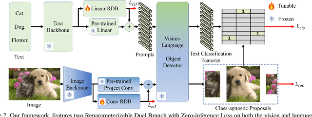 Figure 3 for Zero-shot Generalizable Incremental Learning for Vision-Language Object Detection