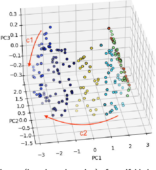 Figure 2 for Maximum Covariance Unfolding Regression: A Novel Covariate-based Manifold Learning Approach for Point Cloud Data