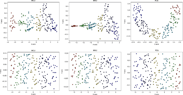 Figure 3 for Maximum Covariance Unfolding Regression: A Novel Covariate-based Manifold Learning Approach for Point Cloud Data