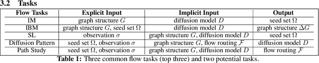 Figure 2 for XFlow: Benchmarking Flow Behaviors over Graphs