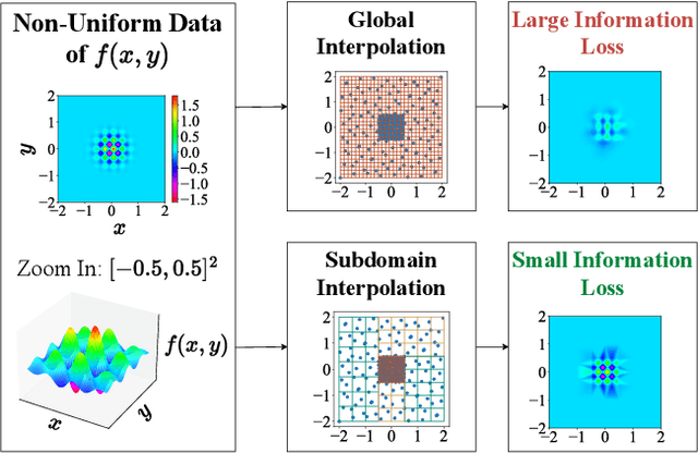 Figure 1 for NUNO: A General Framework for Learning Parametric PDEs with Non-Uniform Data