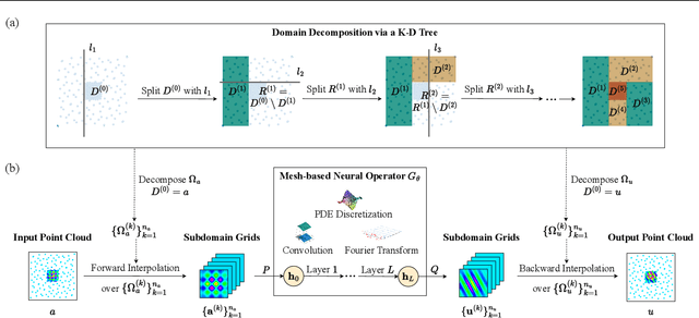 Figure 3 for NUNO: A General Framework for Learning Parametric PDEs with Non-Uniform Data