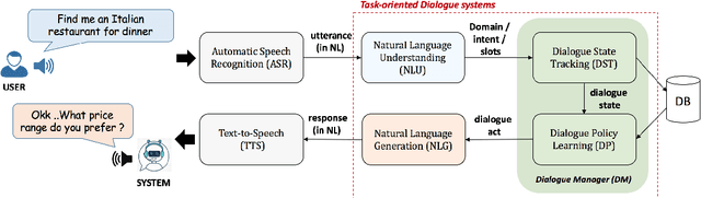 Figure 1 for Lifelong and Continual Learning Dialogue Systems