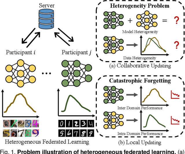 Figure 1 for Generalizable Heterogeneous Federated Cross-Correlation and Instance Similarity Learning