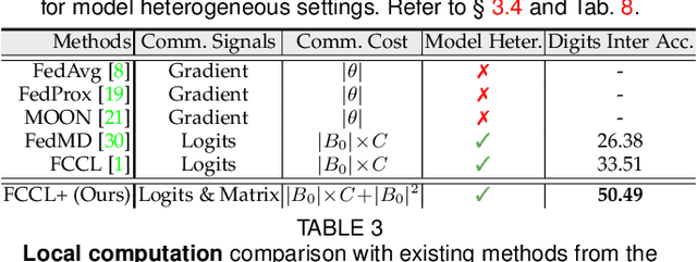 Figure 4 for Generalizable Heterogeneous Federated Cross-Correlation and Instance Similarity Learning