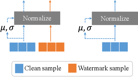 Figure 4 for Towards Robust Model Watermark via Reducing Parametric Vulnerability