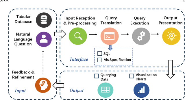Figure 1 for Natural Language Interfaces for Tabular Data Querying and Visualization: A Survey