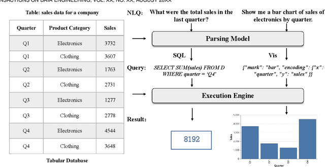 Figure 3 for Natural Language Interfaces for Tabular Data Querying and Visualization: A Survey