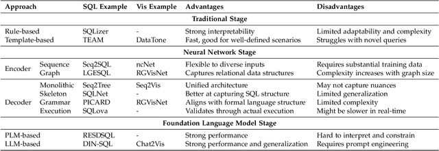 Figure 4 for Natural Language Interfaces for Tabular Data Querying and Visualization: A Survey