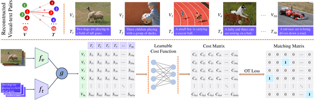 Figure 3 for Learning to Rematch Mismatched Pairs for Robust Cross-Modal Retrieval