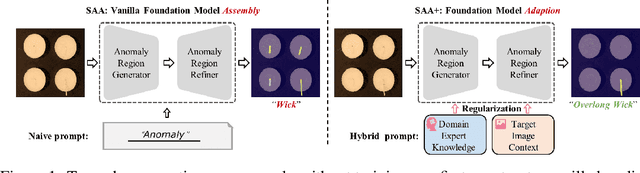 Figure 1 for Segment Any Anomaly without Training via Hybrid Prompt Regularization