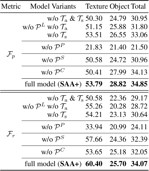 Figure 4 for Segment Any Anomaly without Training via Hybrid Prompt Regularization