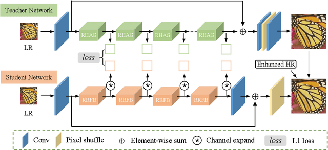 Figure 3 for DIPNet: Efficiency Distillation and Iterative Pruning for Image Super-Resolution