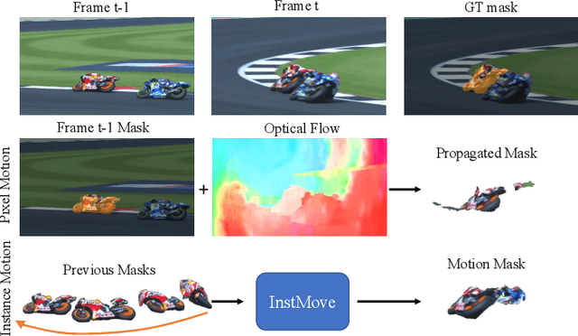 Figure 1 for InstMove: Instance Motion for Object-centric Video Segmentation