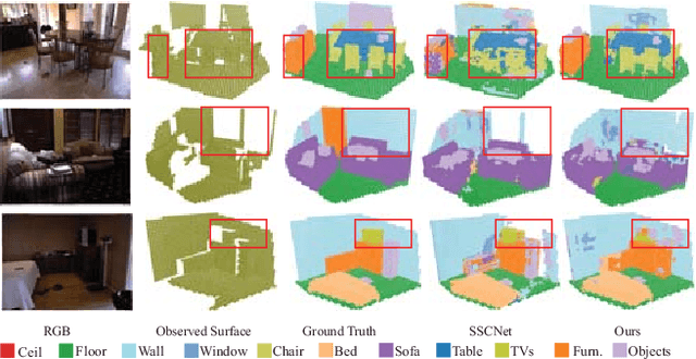 Figure 4 for Real-time 3D Semantic Scene Completion Via Feature Aggregation and Conditioned Prediction
