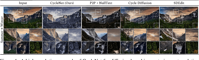 Figure 1 for CycleNet: Rethinking Cycle Consistency in Text-Guided Diffusion for Image Manipulation