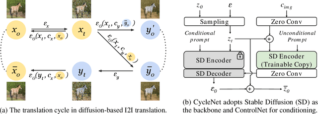 Figure 3 for CycleNet: Rethinking Cycle Consistency in Text-Guided Diffusion for Image Manipulation