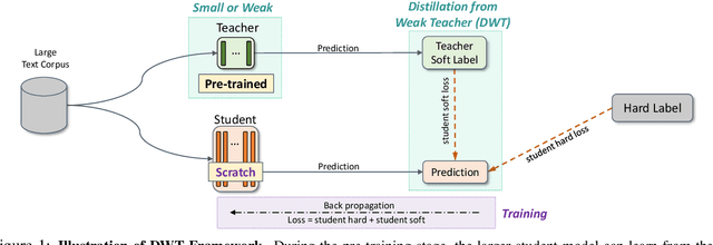 Figure 1 for A Study on Knowledge Distillation from Weak Teacher for Scaling Up Pre-trained Language Models