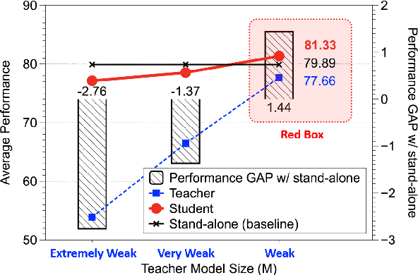 Figure 2 for A Study on Knowledge Distillation from Weak Teacher for Scaling Up Pre-trained Language Models
