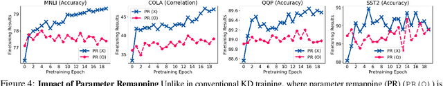Figure 4 for A Study on Knowledge Distillation from Weak Teacher for Scaling Up Pre-trained Language Models