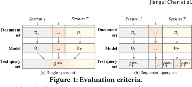 Figure 1 for Continual Learning for Generative Retrieval over Dynamic Corpora