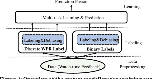 Figure 1 for Leveraging Watch-time Feedback for Short-Video Recommendations: A Causal Labeling Framework