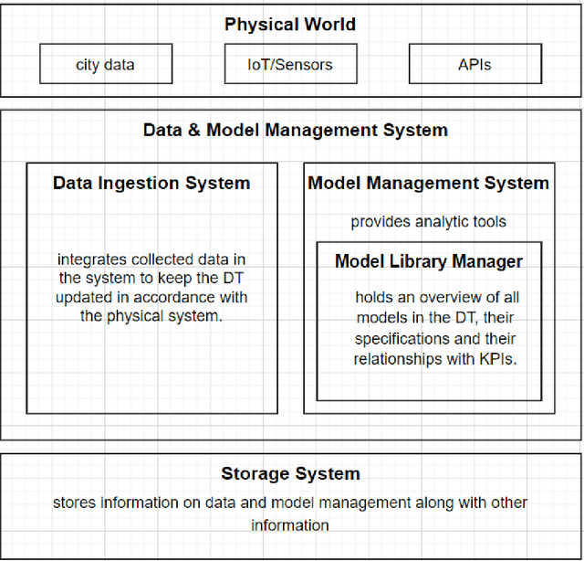 Figure 1 for Digital Twin Applications in Urban Logistics: An Overview