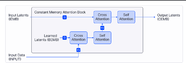 Figure 1 for Constant Memory Attention Block