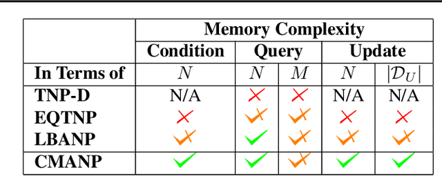Figure 2 for Constant Memory Attention Block