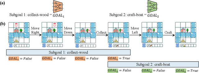 Figure 1 for Learning Rational Subgoals from Demonstrations and Instructions
