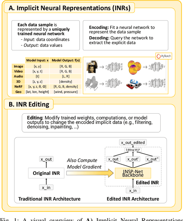Figure 1 for INR-Arch: A Dataflow Architecture and Compiler for Arbitrary-Order Gradient Computations in Implicit Neural Representation Processing