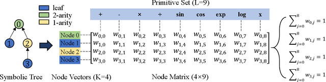 Figure 3 for Differentiable Genetic Programming for High-dimensional Symbolic Regression