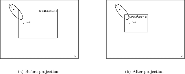 Figure 3 for A Region-Shrinking-Based Acceleration for Classification-Based Derivative-Free Optimization