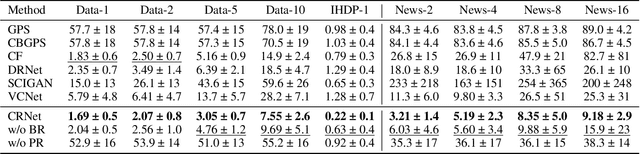 Figure 4 for Contrastive Balancing Representation Learning for Heterogeneous Dose-Response Curves Estimation